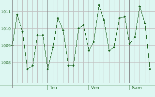 Graphe de la pression atmosphérique prévue pour Barra