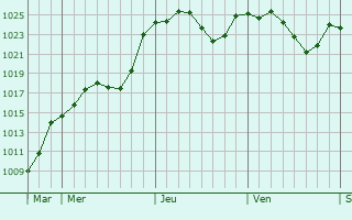 Graphe de la pression atmosphérique prévue pour Bâgé-la-Ville