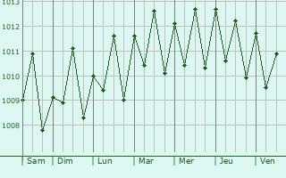 Graphe de la pression atmosphrique prvue pour Mermoz Boabab