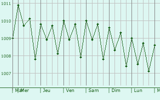 Graphe de la pression atmosphrique prvue pour Loen