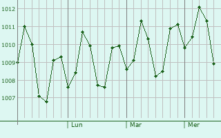 Graphe de la pression atmosphérique prévue pour Bogo