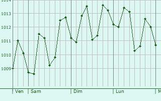 Graphe de la pression atmosphérique prévue pour Rodriguez