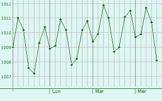 Graphe de la pression atmosphérique prévue pour Caminauit