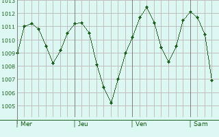 Graphe de la pression atmosphrique prvue pour Quesnel