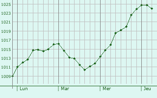 Graphe de la pression atmosphérique prévue pour Voyennes Graphe de la pression atmosphérique prévue pour Voyennes