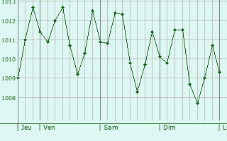 Graphe de la pression atmosphrique prvue pour Song Cau