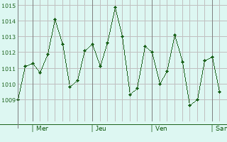 Graphe de la pression atmosphérique prévue pour Barra do Corda