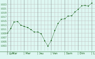 Graphe de la pression atmosphrique prvue pour Haslett