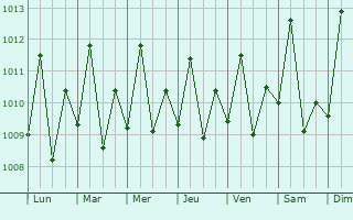Graphe de la pression atmosphrique prvue pour Nieuw Nickerie