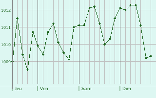 Graphe de la pression atmosphérique prévue pour Gaggiano