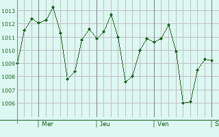Graphe de la pression atmosphrique prvue pour Ponta Por