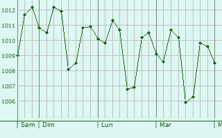 Graphe de la pression atmosphérique prévue pour Sapang