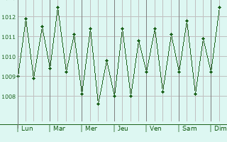 Graphe de la pression atmosphrique prvue pour Caucaia