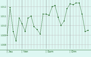 Graphe de la pression atmosphérique prévue pour Ceriano Laghetto