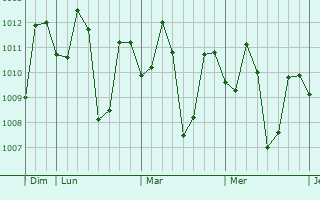 Graphe de la pression atmosphérique prévue pour Cabanatuan City