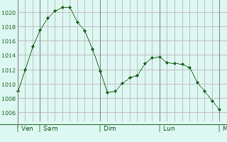 Graphe de la pression atmosphérique prévue pour Portlethen