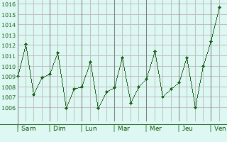 Graphe de la pression atmosphrique prvue pour Chapada dos Guimares
