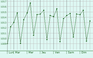 Graphe de la pression atmosphrique prvue pour Ribeiro Branco