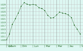 Graphe de la pression atmosphrique prvue pour Ivanteyevka