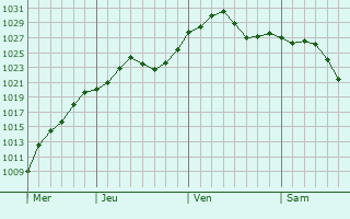 Graphe de la pression atmosphérique prévue pour Suisun