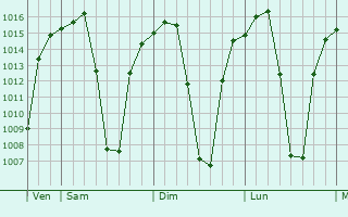 Graphe de la pression atmosphrique prvue pour Chinhoyi