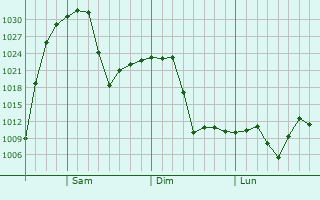 Graphe de la pression atmosphérique prévue pour Littleton