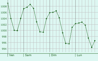 Graphe de la pression atmosphérique prévue pour Naryn