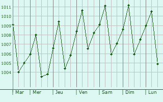 Graphe de la pression atmosphrique prvue pour Ilebo