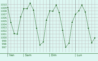 Graphe de la pression atmosphrique prvue pour Uriangato