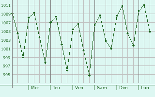 Graphe de la pression atmosphrique prvue pour Jiutepec