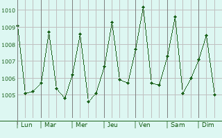 Graphe de la pression atmosphrique prvue pour Nioki
