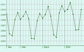 Graphe de la pression atmosphrique prvue pour Santa Ignacia