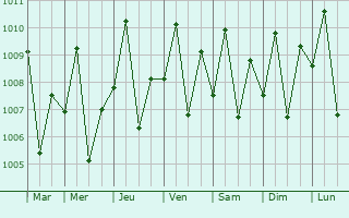 Graphe de la pression atmosphrique prvue pour Pinamungahan