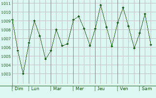 Graphe de la pression atmosphrique prvue pour Jalingo