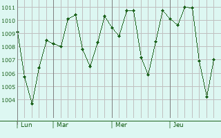 Graphe de la pression atmosphérique prévue pour Franceville