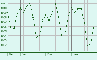 Graphe de la pression atmosphrique prvue pour Kotido