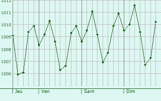 Graphe de la pression atmosphrique prvue pour Cuambog