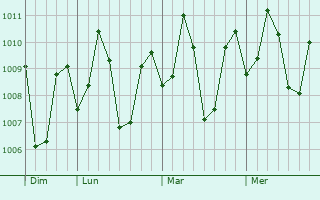 Graphe de la pression atmosphérique prévue pour Camingawan