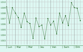 Graphe de la pression atmosphrique prvue pour Vavuniya
