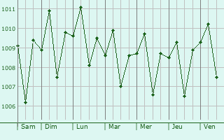 Graphe de la pression atmosphrique prvue pour Kencong