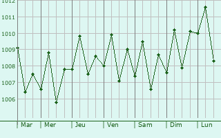 Graphe de la pression atmosphrique prvue pour Putatan