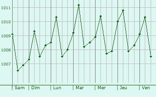 Graphe de la pression atmosphrique prvue pour Caxito