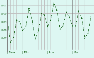 Graphe de la pression atmosphérique prévue pour Dapa