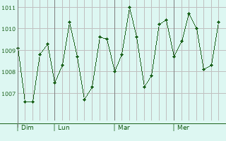 Graphe de la pression atmosphérique prévue pour Iligan City
