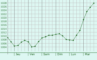 Graphe de la pression atmosphrique prvue pour Mont-Saint-Guibert