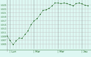 Graphe de la pression atmosphérique prévue pour Venaco