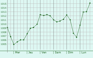 Graphe de la pression atmosphrique prvue pour Sturlic