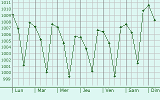 Graphe de la pression atmosphrique prvue pour Bannur