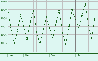 Graphe de la pression atmosphrique prvue pour Pangkalan Brandan