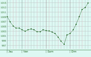 Graphe de la pression atmosphrique prvue pour Cheptainville